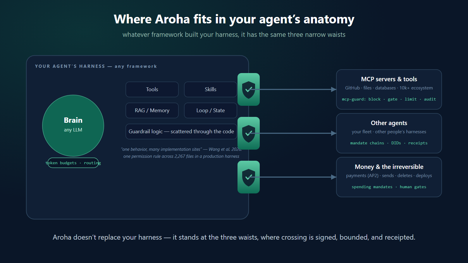 An agent's harness (brain, tools, skills, RAG, loop) with Aroha components standing at three boundary chokepoints: the tool plane, the delegation boundary, and money/irreversible actions