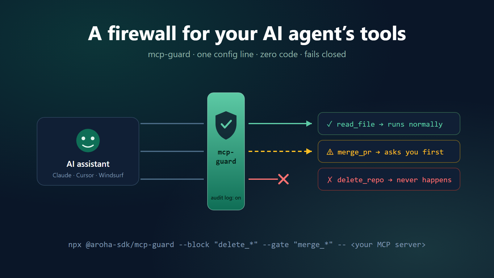 mcp-guard sits between your AI assistant and its tools: read_file runs normally, merge_pr asks you first, delete_repo never happens