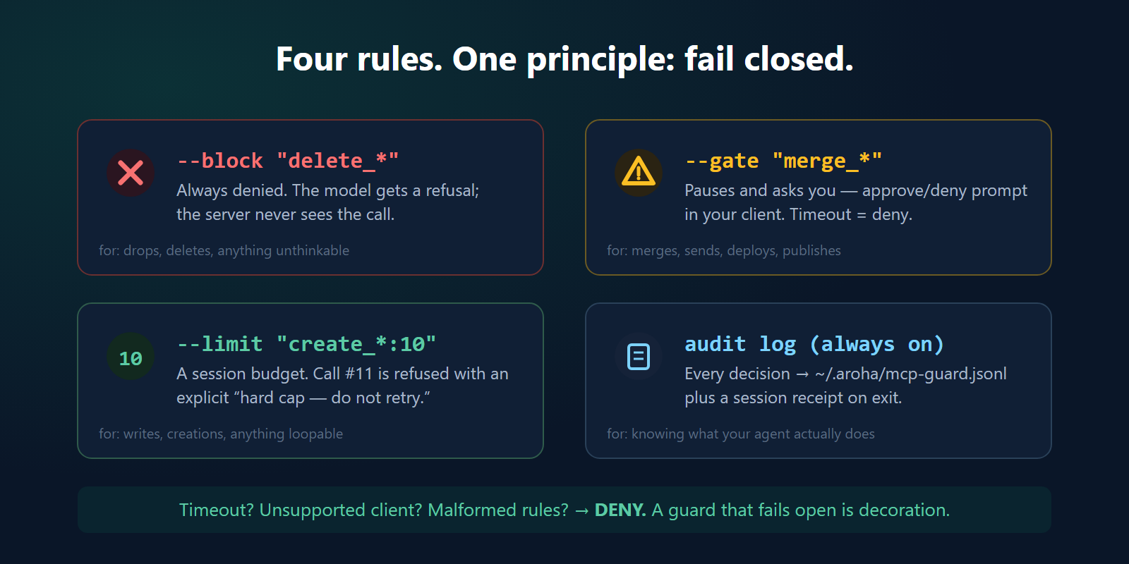 The four rules: --block always denies, --gate asks a human, --limit sets session budgets, and the audit log is always on. Every ambiguity resolves to deny.