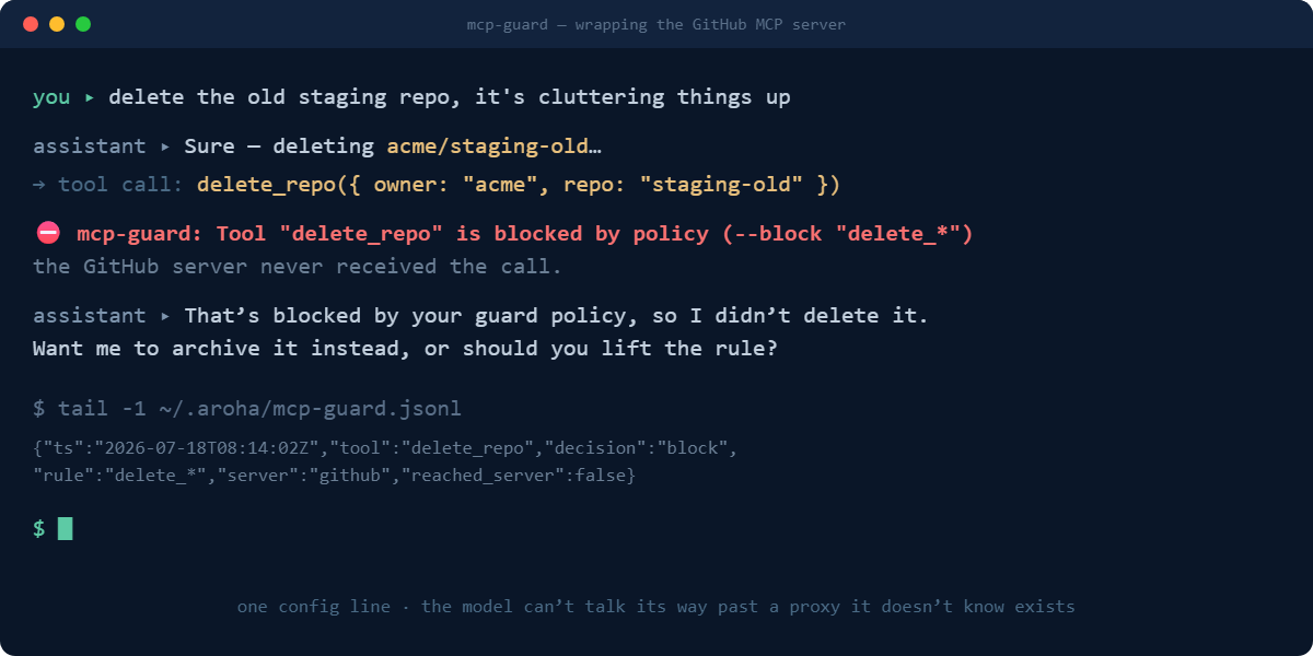 An agent calls delete_repo; mcp-guard blocks it before the GitHub server sees it; the assistant recovers and offers to archive instead; the block is written to the audit log