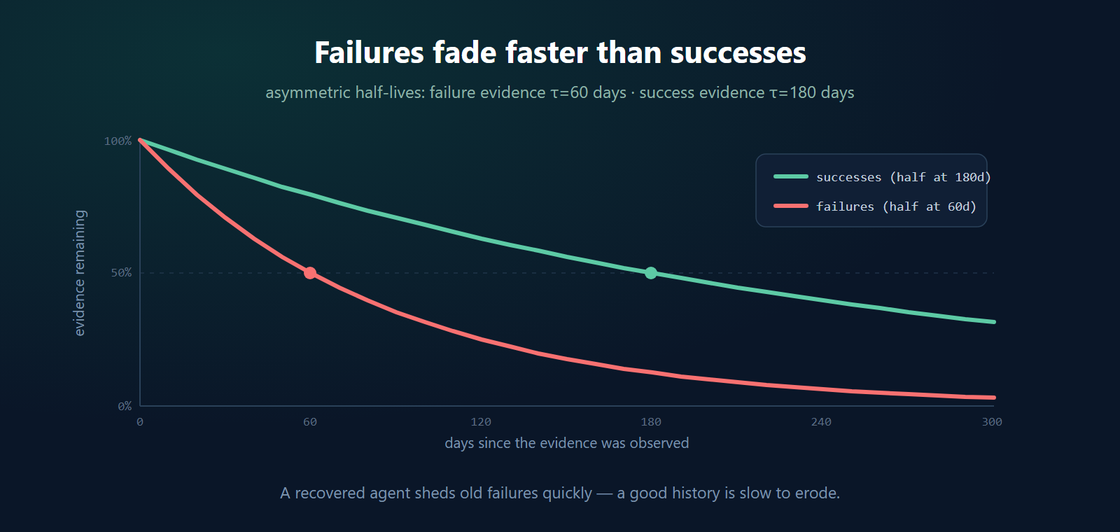 Two decay curves: failure evidence halves in 60 days, success evidence in 180