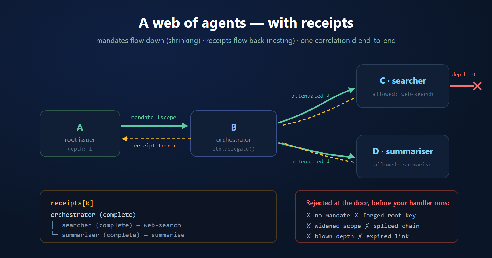 A web of agents with receipts: mandates flow down and shrink, receipts flow back and nest, one correlationId end to end.