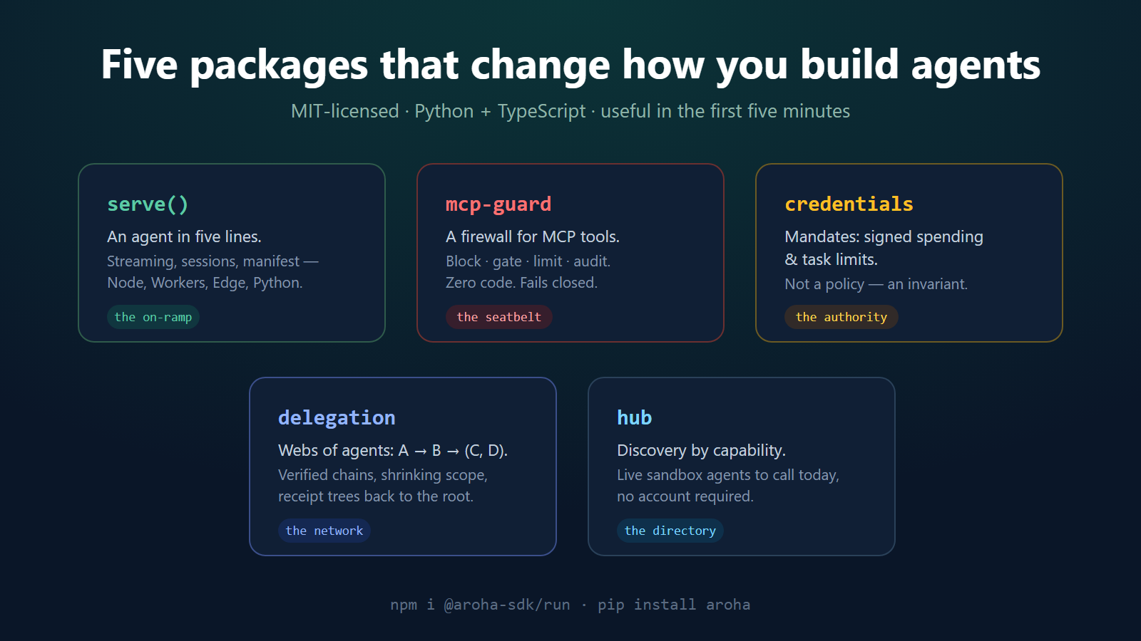The five packages: serve() the on-ramp, mcp-guard the seatbelt, credentials the authority, delegation the network, hub the directory