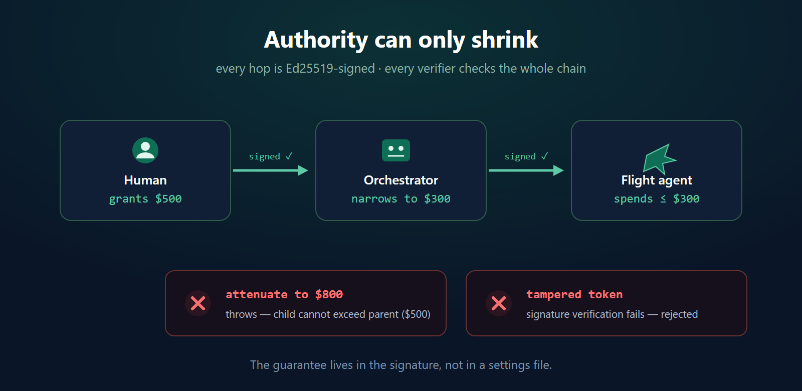 Authority can only shrink: a human grants $500, the orchestrator narrows to $300, the flight agent spends at most $300. Widening to $800 throws; a tampered token fails signature verification.